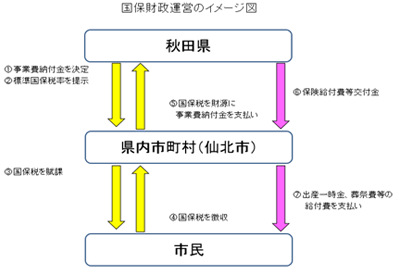 国保財政運営のイメージ図