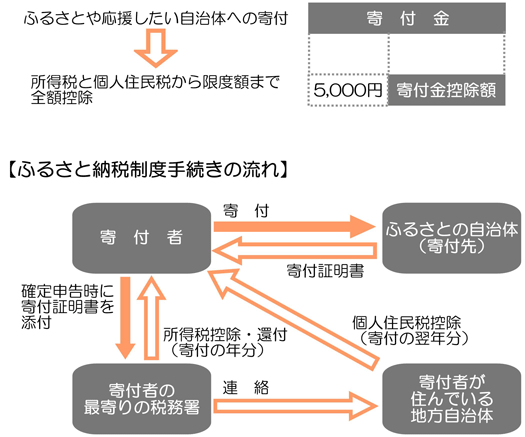 ふるさと納税制度手続きの流れ
