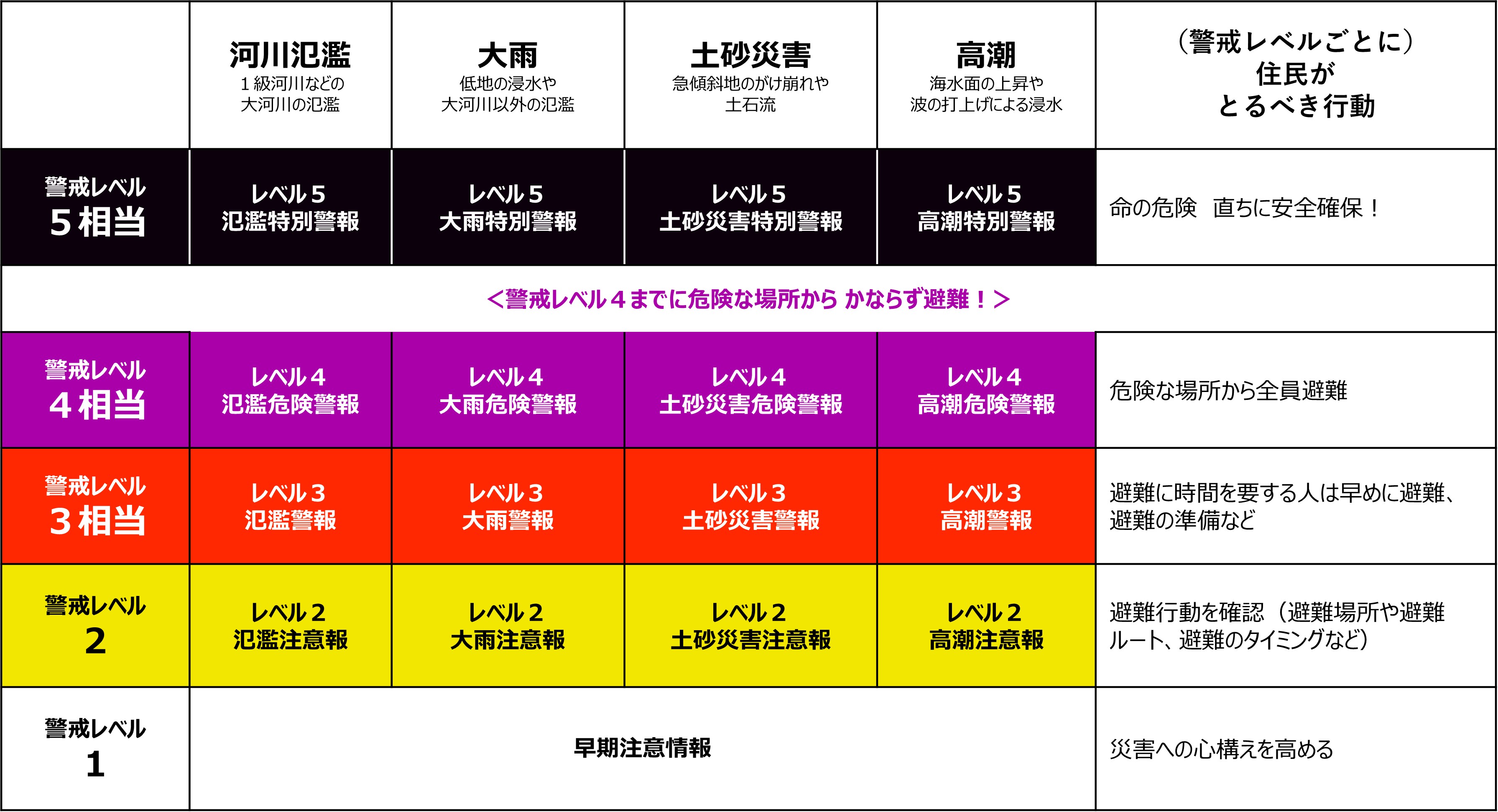 5段階の警戒レベル