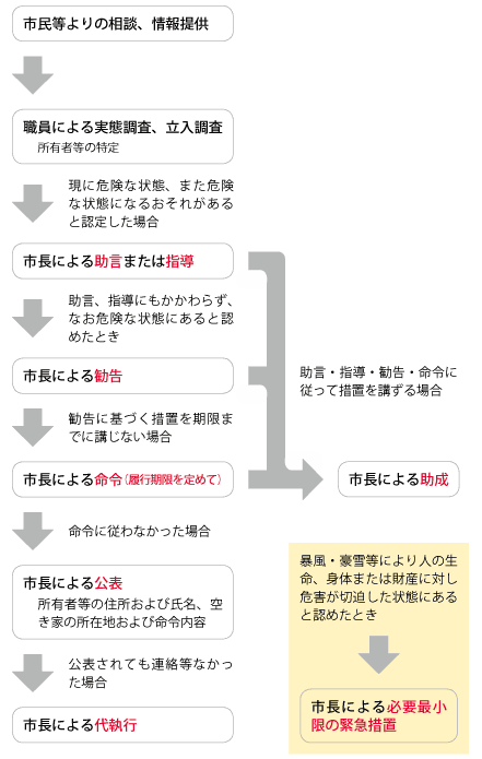 空き家フロー