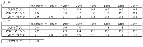 競技種目とコードナンバー表\\\\