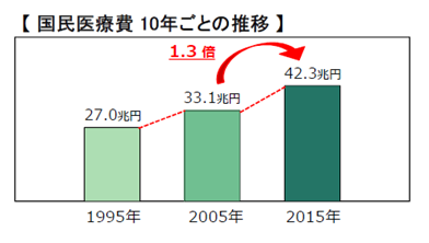 国民医療費10年ごとの推移のグラフ