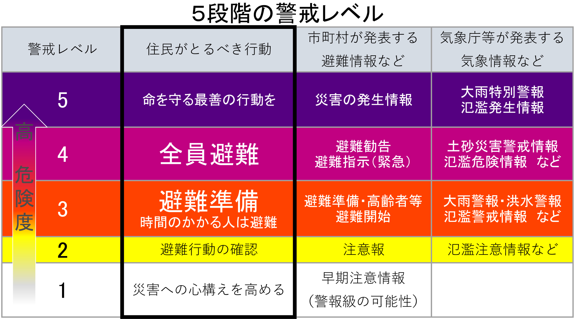 5段階の警戒レベル