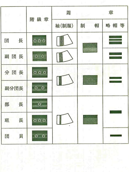 階級等の表示