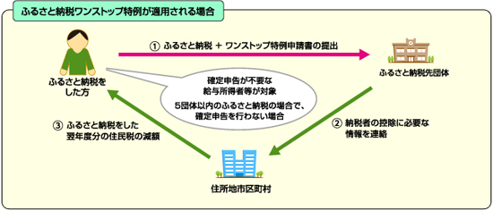 ふるさと納税ワンストップ特例が適用される場合